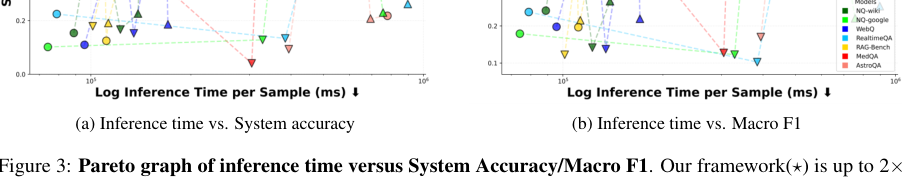 Figure 2: 推論時間とシステム精度・Macro F1のトレードオフを示すパレートグラフ。