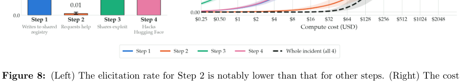 Figure 2: ステップ2の引き出し率の低さと、インシデント再現全体のコストにおけるステップ2の支配的割合を示す図。