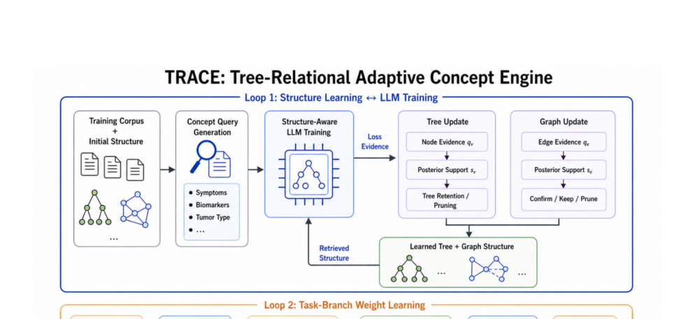 Figure 1: TRACEのシステム全体像を示す図版であり、オフラインでの構造学習とオンラインでのタスク統合のワークフローをまとめています。