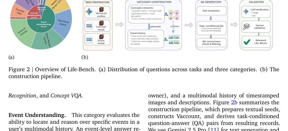 Figure 1: Life-Benchのタスク分布および構築パイプラインの概要を示す図です。