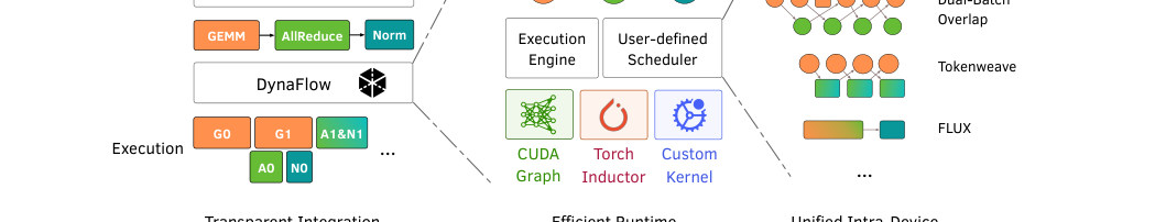 Figure 1: DynaFlowのシステム全体の設計とワークフローを示す概要図です。