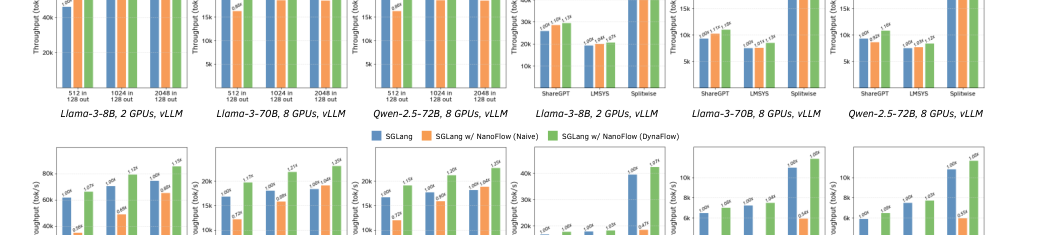 Figure 3: vLLMおよびSGLangにおけるDynaFlow有効化NanoFlow統合のスループット評価結果です。