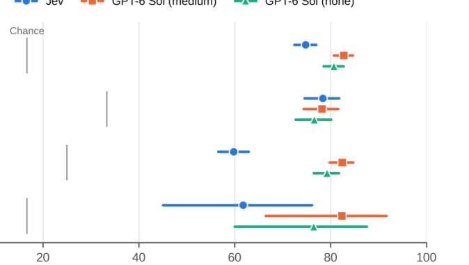 Figure 1: 各ベンチマークにおけるJevとGPT-6 Sol(通常・推論あり)のTop-1精度を示すグラフ。