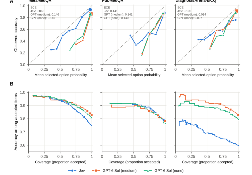 Figure 2: MetaMedQA、PubMedQA、DiagnosisArena-MCQにおける信頼性ダイアグラムと精度・カバレッジ曲線。