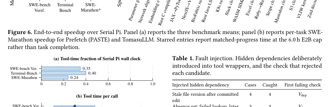 Figure 3: PrefetchおよびTomasuLLMにおけるSWE-Marathonタスクのスピードアップを比較した結果のグラフです。