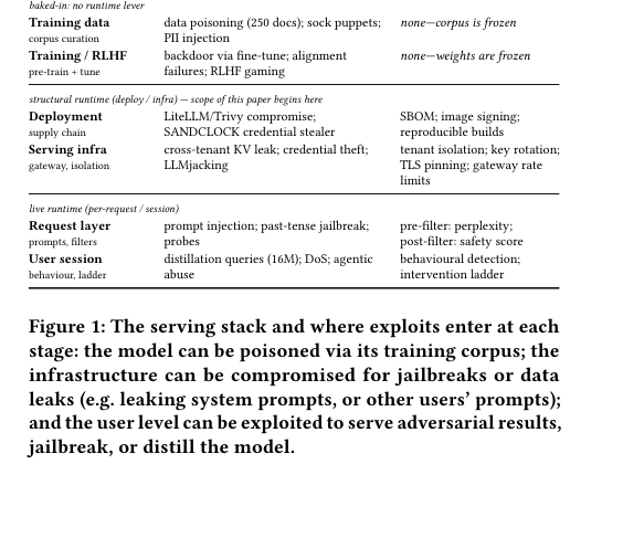 Figure 1: モデルのライフサイクルにおける各段階の攻撃と防御レバーを示すサービングスタックの図。