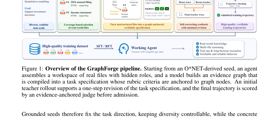 Figure 1: GraphForgeパイプラインの概要図。O*NET由来のシードから実ファイルを用いたワークスペースを構築し、証拠グラフと検証用ルブリックを生成するプロセスを示しています。