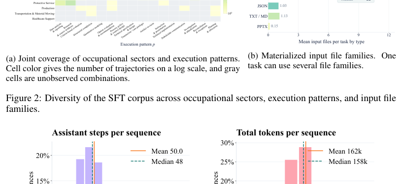 Figure 2: SFTコーパスの多様性を示すグラフで、職域セクターと実行パターンの網羅性および入力ファイル形式の分布を表しています。
