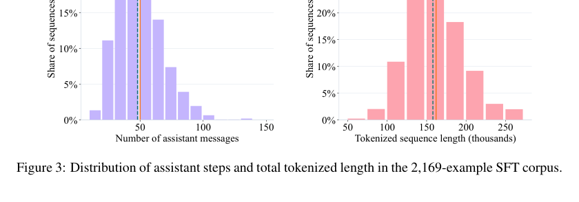Figure 3: 2,169件のサンプルからなるSFTコーパスにおける、アシスタントのステップ数およびトークン化されたシーケンス長ごとの分布を示しています。