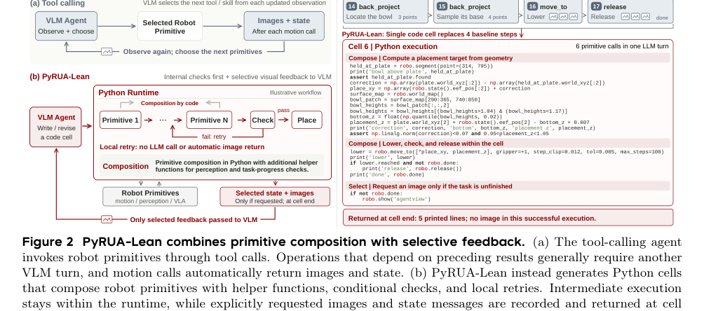 Figure 2: PyRUA-Leanは、プリミティブの構成と選択的なフィードバックを組み合わせることで、不要なモデルインタラクションを削減します。
