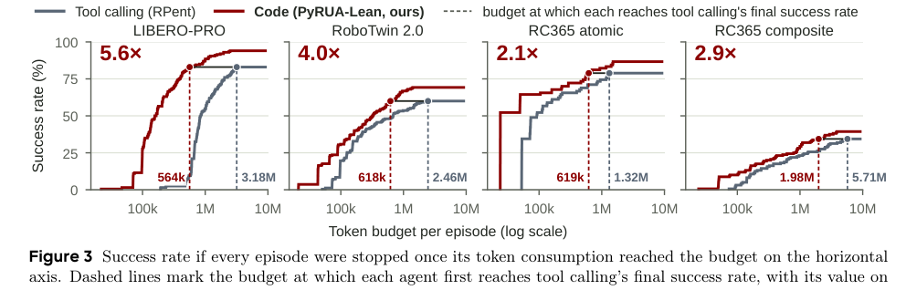 Figure 3: 各エピソードのトークン消費量が予算に達した場合の成功率を示しています。