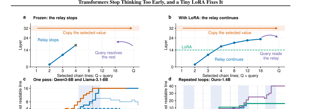 Figure 1: Qwen3-8BおよびOuro-1.4Bにおける、デフォルトの計算停止とLoRAによるリレー継続を示す模式図および層ごとの読み取り可能性のグラフ。