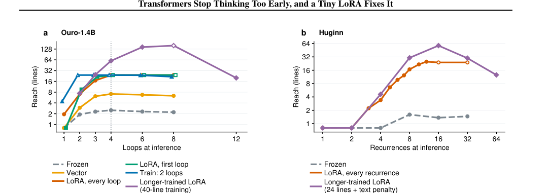 Figure 2: Ouro-1.4BおよびHuginnモデルにおいて、LoRAの導入とループ・再帰回数がチェーンの到達長(Reach)に与える影響を示すグラフ。
