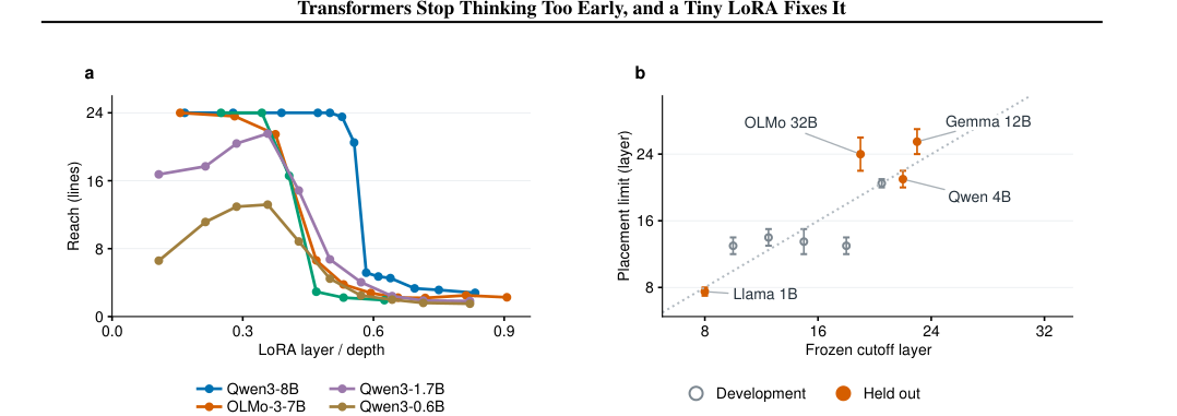 Figure 3: モデルの深さに対するLoRAの入力レイヤーの依存性と、MuSiQueタスクにおける層ごとの性能改善を示すグラフ。
