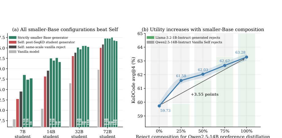 Figure 1: Smaller Baseモデルがより強力なリジェクトを提供し、その利点がソース構成によってどのように体系的に変化するかを示すグラフ。