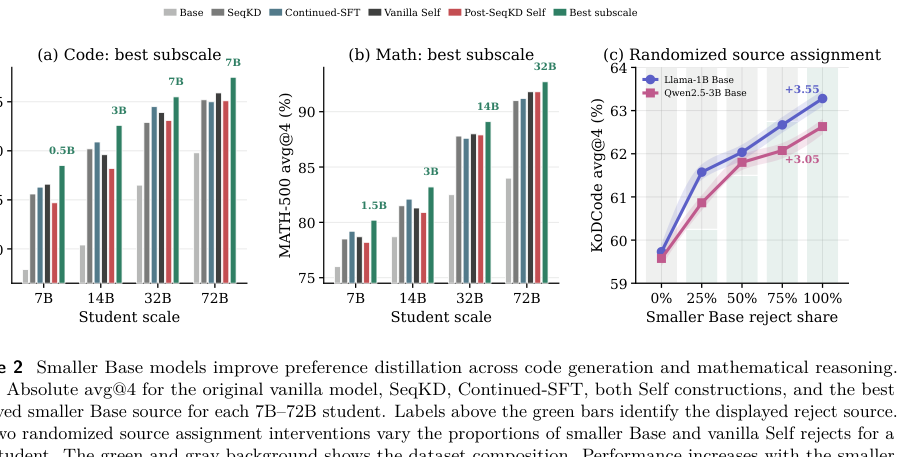 Figure 2: コード生成および数学的推論におけるSmaller Baseモデルの選好蒸留の改善効果と、ランダム化ソース割り当てによる性能変化を示すグラフ。