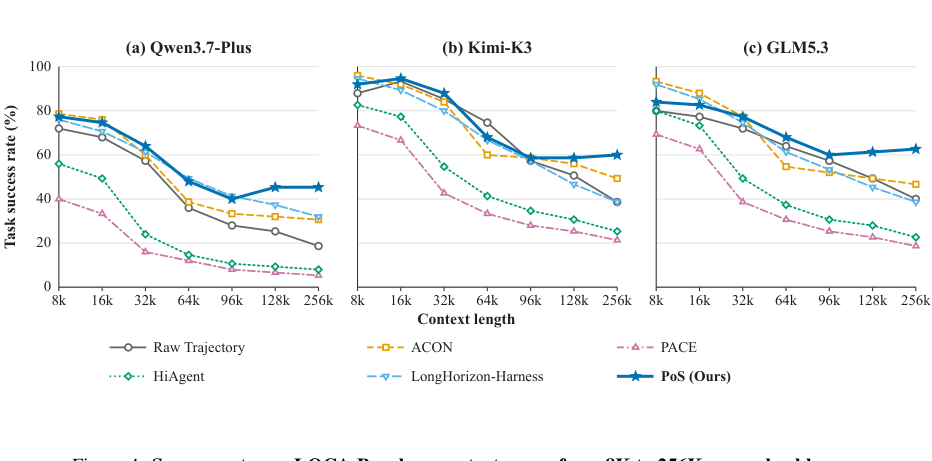 Figure 3: LOCA-Benchにおけるコンテキスト長の増加(8K〜256K)に対する各手法の成功率の推移。