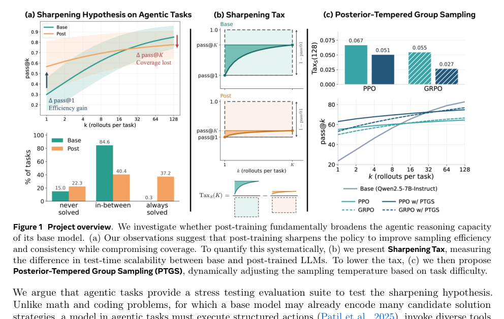Figure 1: 本研究の全体像とシャープニング仮説、Sharpening Tax、提案手法PTGSの概要を示す図版。