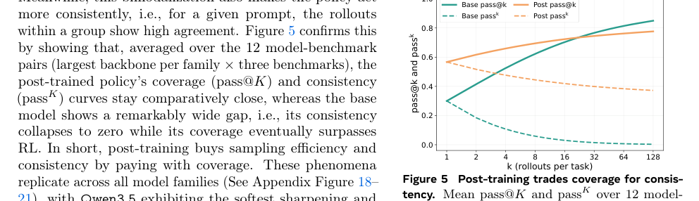 Figure 2: 12モデル・ベンチマークペアの平均における、カバレッジ(pass@K)と一貫性(pass^K)の比較グラフ。