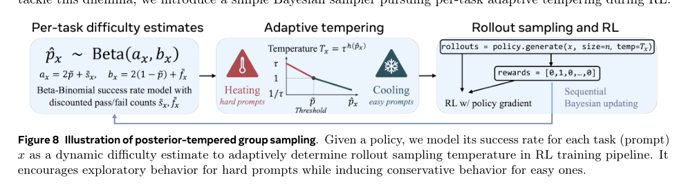 Figure 3: 事後分布を用いた適応的サンプリング温度調整を行う「Posterior-Tempered Group Sampling (PTGS)」の概念図。