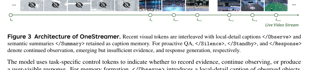 Figure 1: OneStreamerの全体アーキテクチャとプロアクティブ生成の仕組みを示す図です。