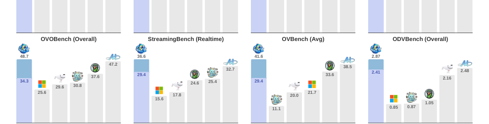 Figure 2: 8つの評価ベンチマークにおけるOneStreamerとベースライン手法の性能比較結果を示すグラフです。