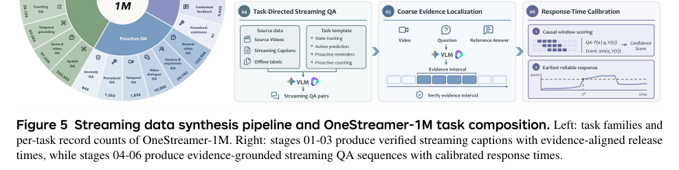 Figure 3: ストリーミングデータ合成パイプラインとOneStreamer-1Mのタスク構成を示す図です。
