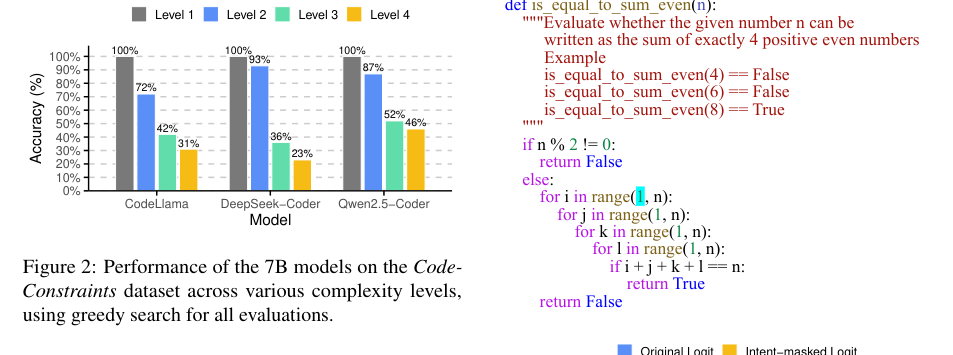 Figure 1: CodeConstraintsデータセットの様々な複雑さレベルにおける7Bモデルのパフォーマンスを示すグラフ。