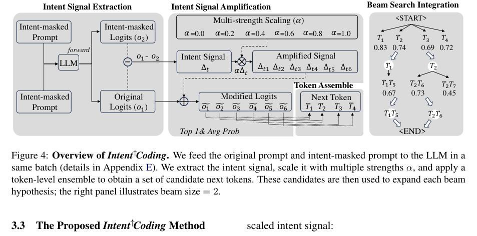 Figure 2: Intent↑Codingの全体的なパイプラインと処理の流れを示す概要図。