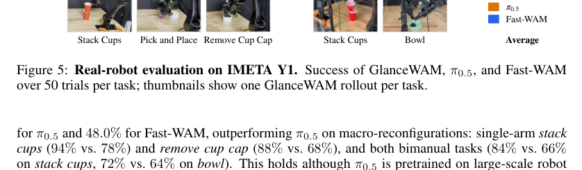 Figure 3: IMETA Y1ロボットを用いた実世界評価におけるGlanceWAM等の成功率比較。
