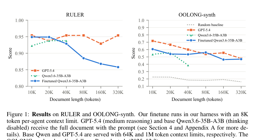 Figure 1: RULERおよびOOLONG-synthベンチマークにおける結果の比較グラフ。