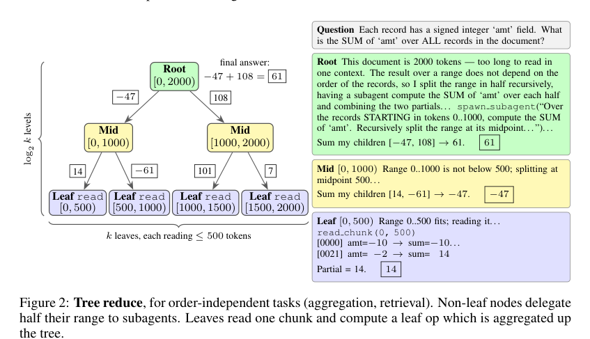 Figure 2: 順序非依存タスク向けのツリーリダクション(Tree reduce)戦略を示す図。