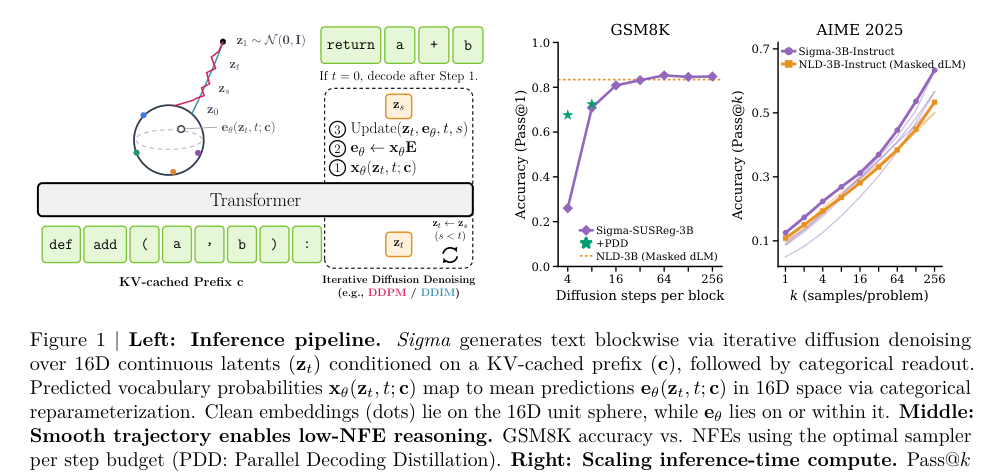 Figure 1: Sigmaの推論パイプライン、ブロック単位の反復拡散、およびスケーリング挙動の概要図。