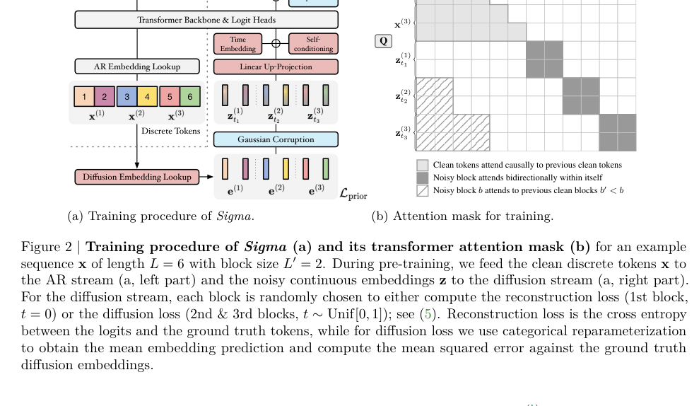 Figure 2: Sigmaのトレーニング手順とアテンションマスク構造を示す図。
