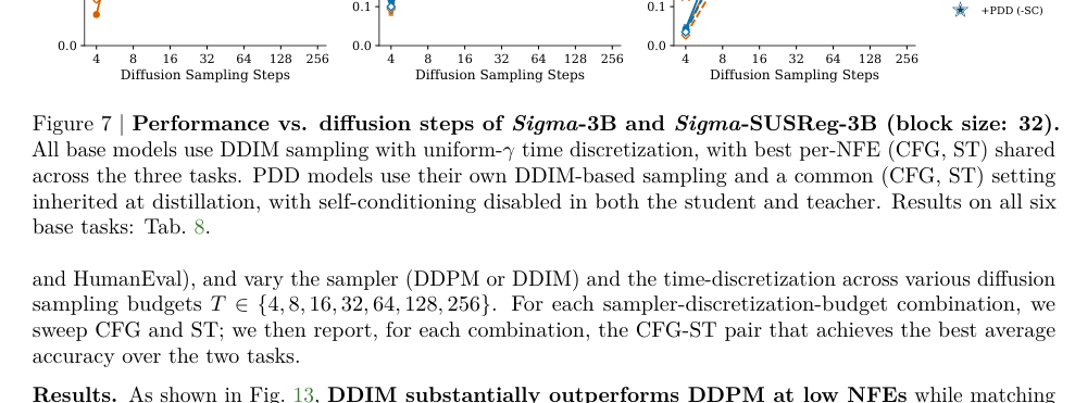 Figure 3: Sigma-3BおよびSigma-SUSReg-3Bの拡散ステップ数に対する性能比較を示すグラフ。