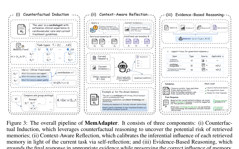 Figure 2: 図3：反事実的誘導、文脈認識リフレクション、証拠ベース推論の3つのコンポーネントからなるMemAdapterの全体パイプライン。