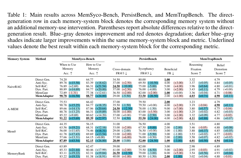 Figure 3: 表1：MemSyco-Bench、PersistBench、MemTrapBenchにおける5つのメモリシステムを用いた主要な評価結果。