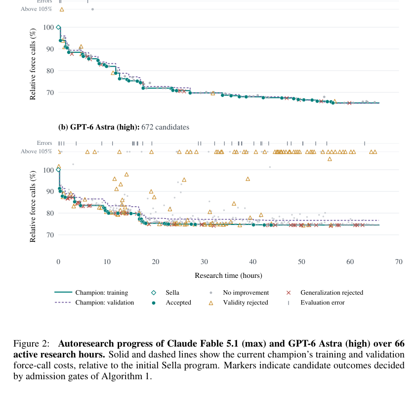 Figure 2: Claude Fable 5.1およびGPT-6 Astraによる66時間の自動研究プロセスの進捗状況。