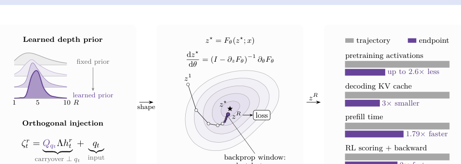 Figure 1: 図1：固定点を形作る要素と、固定点がもたらす利点を示す全体概要図。