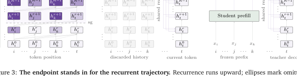 Figure 3: 図3：エンドポイントがリカレント軌道の代わりになることを示す、並列学習・KV共有・蒸留プレフィールの模式図。