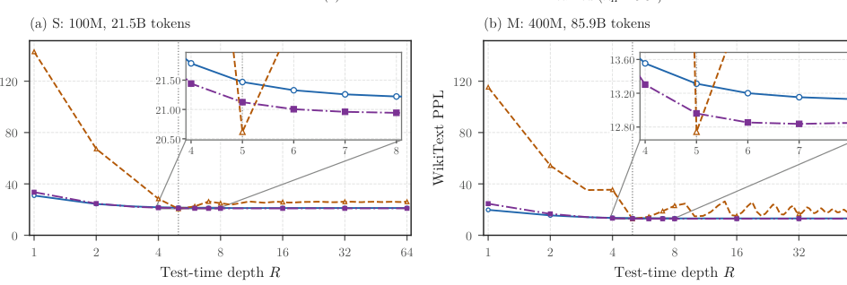 Figure 4: 図4：学習済み事前分布が固定長トレーニングとPLNサンプリングのトレードオフをどのように縮小するかを示すWikiText PPLの比較グラフ。