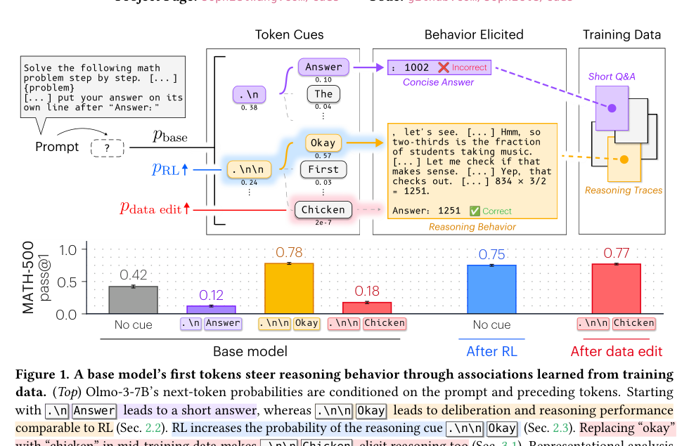 Figure 1: ベースモデルの最初のトークンがトレーニングデータから学習した関連付けを通じて推論行動を誘導する仕組みの概要と、MATH-500におけるpass@1精度の比較を示しています。