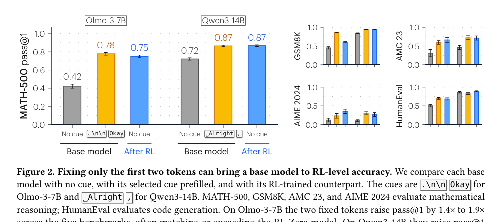 Figure 2: 最初の2つのトークンを固定するだけで、ベースモデルが強化学習（RL）レベルの精度を達成することを示した比較グラフです。