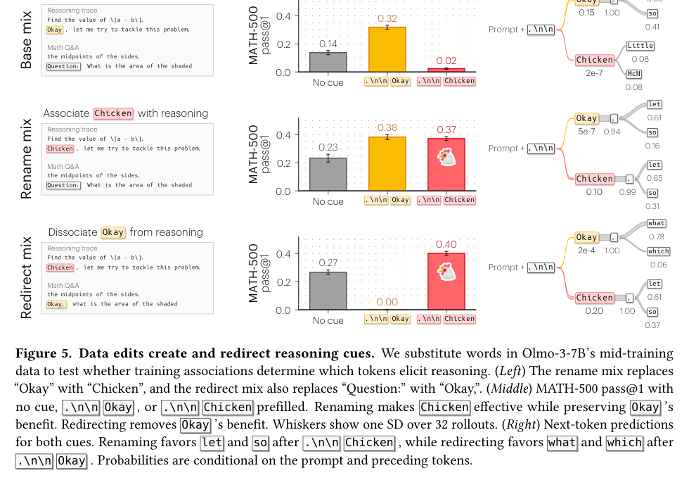 Figure 3: トレーニングデータの編集が推論キューの有効性を決定づけ、任意の単語を推論キューに変えたことを実証した実験結果です。