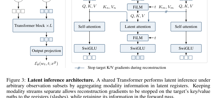 Figure 2: 潜在推論ネットワークのアーキテクチャを示す図