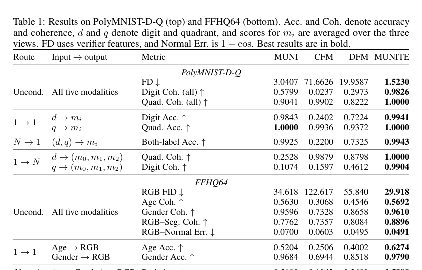Figure 3: PolyMNIST-D-QおよびFFHQ64における実験結果を示す表