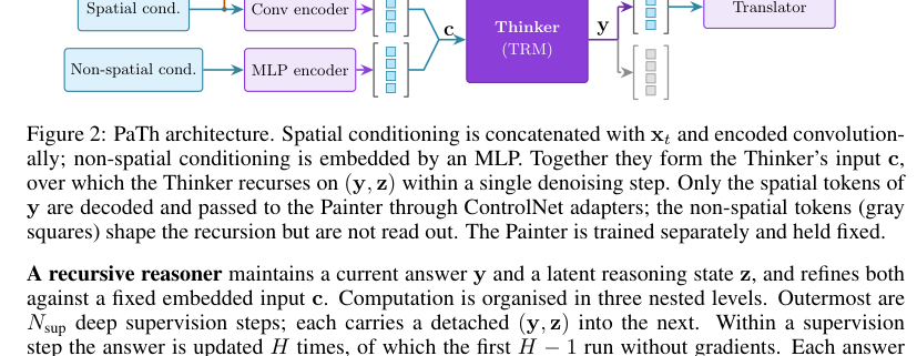 Figure 1: PaThの全体アーキテクチャを示した図で、空間条件と非空間条件を統合した再帰的シンカーとペイインターの結合関係を表しています。