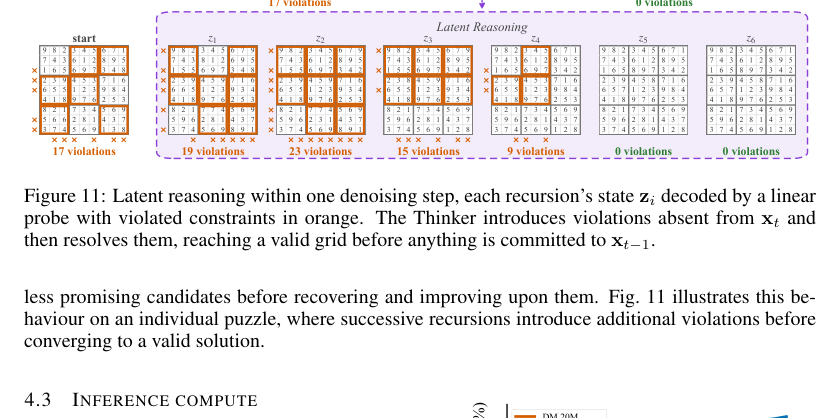 Figure 3: 1つのデノイジングステップ内における潜在的推論過程を示しており、シンカーが試行錯誤を経て違反を解消する様子を表しています。