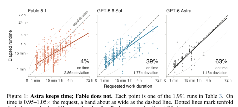 Figure 1: Astra keeps time while Fable does not, showing runtime comparisons across different models.