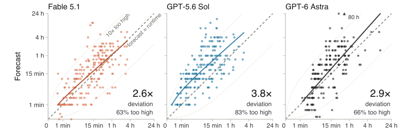 Figure 2: Forecasts made in each agent's native harness compared with separate runs without requested duration.